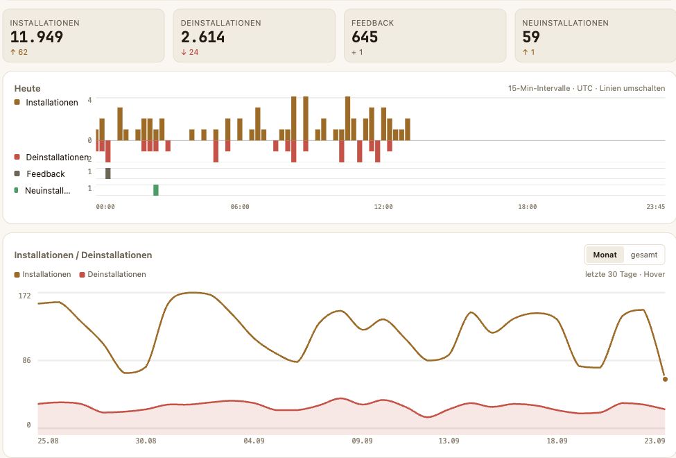 Statistik der Erweiterungsinstallationen und -entfernungen