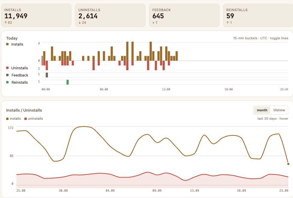 Statistics of extension installations and removals
