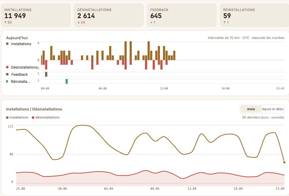 Statistiques des installations et suppressions d'extensions